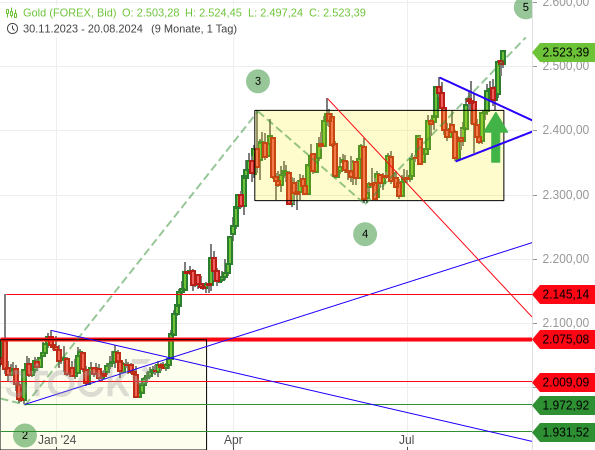 Chartanalyse: Der Goldpreis ist as einem Dreieck nach oben ausgebrochen und setzt damit die Aufwärtsbewegung (Welle 5) fort