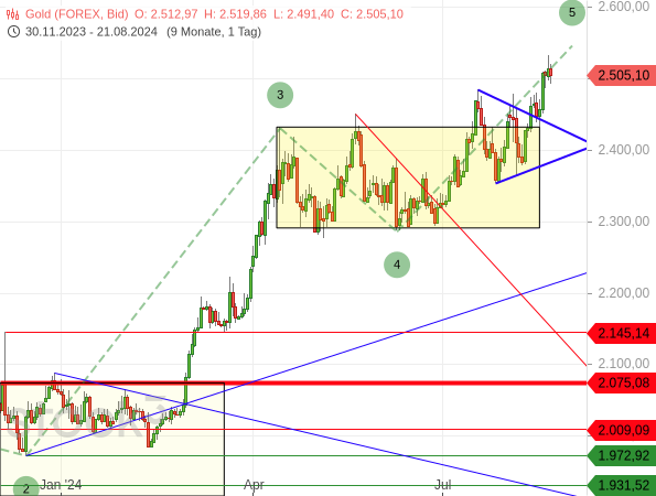 Gold: Wenn die überdurchschnittlich hohe Nachfrage nachlässt