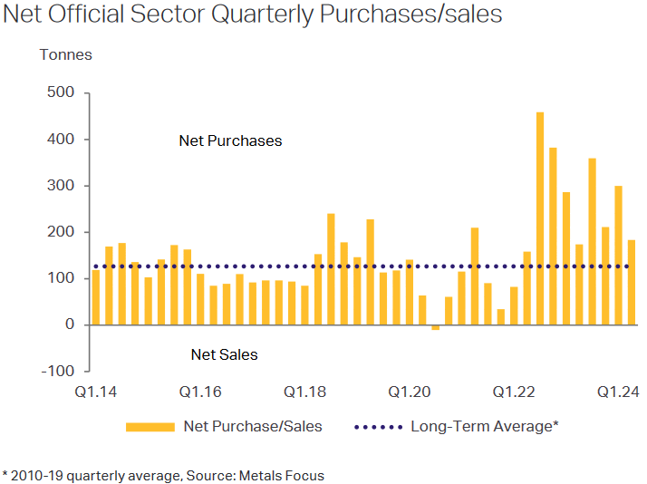 Goldkäufe des offiziellen Sektors (Quelle: Metals Focus)