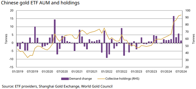 Gold-Käufe und Gold-Bestände chinesischer ETFs (Quelle: World Gold Council)