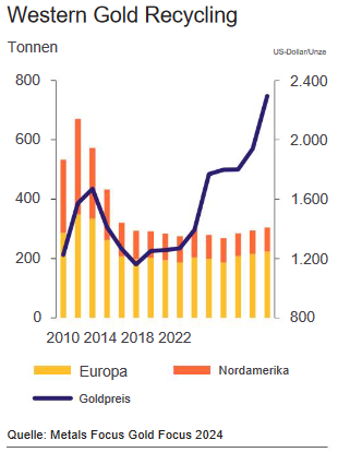 Goldpreis vs. Angebot durch Goldrecycling westlicher Länder