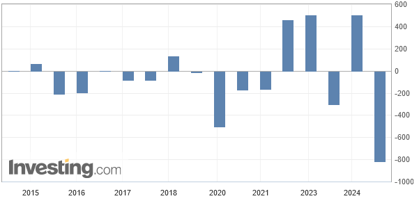 Das Arbeitsministerium in Washington korrigierte seine Schätzung für die Gesamtbeschäftigung von April 2023 bis März 2024 um 818.000 Stellen nach unten