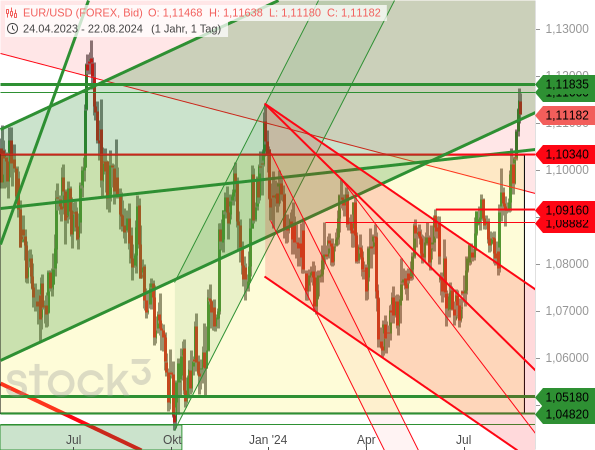 Der EUR/USD erreichte mit mehr als 1,117 USD das höchste Niveau seit Juli 2023