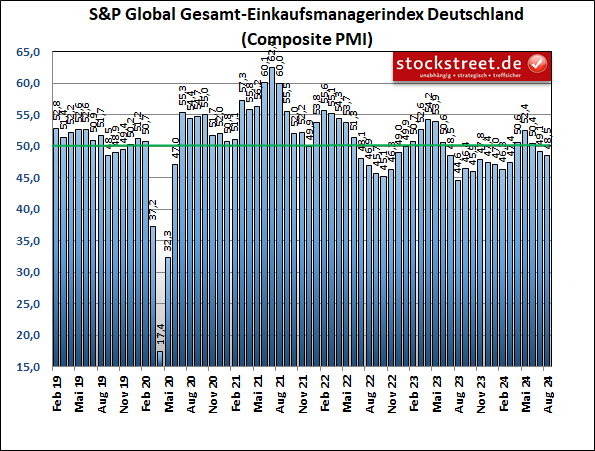 Der Einkaufsmanagerindex von S&P Global für die deutsche Wirtschaft (Industrie und Dienstleistung zusammen) ist mit dem dritten Rückgang in Folge auf 48,5 Punkten im August 2024 weiter unter die Wachstumsschwelle von 50 Zählern gerutscht (Vormonat: 49,1)