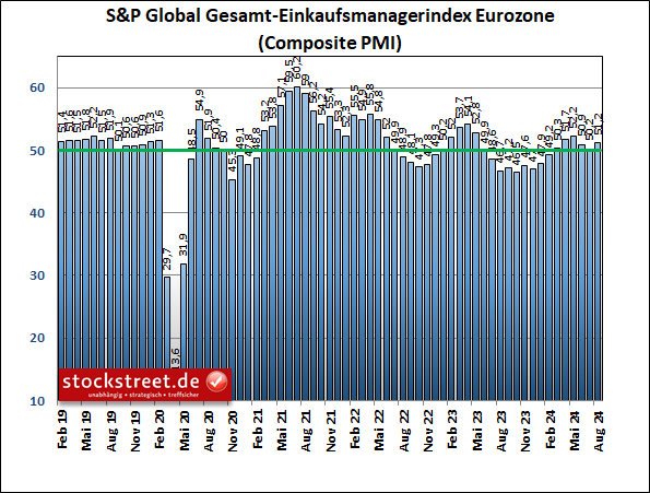 Der Einkaufsmanagerindex von S&P Global für die Eurozone legte aufgrund eines besonders starken Dienstleistungssektors in Frankreich auf 51,2 im August 2024 zu (nach 50,2 im Juli)