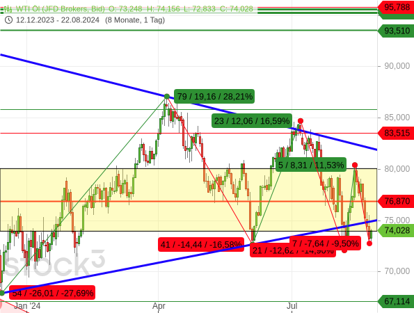 Der Ölpreis der US-Sorte West Texas Intermediate (WTI) hat vom 12. August 2024 bis zum 21. August 2024 um fast 10 % nachgegeben