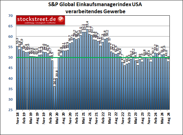 Laut dem Einkaufsmanagerindex von S&P Global ist das verarbeitende Gewerbe der USA im August 2024 stärker geschrumpft als bereits im Vormonat