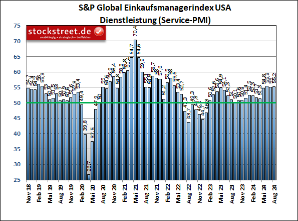 Laut dem Einkaufsmanagerindex von S&P Global ist der Dienstleistungsbereich der USA im August 2024 weiter solide gewachsen