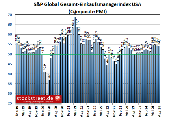 Laut dem Einkaufsmanagerindex von S&P Global ist die Wirtschaft der USA im August 2024 weiterhin solide gewachsen, wenn auch etwas schwächer als in den 3 Monaten zuvor