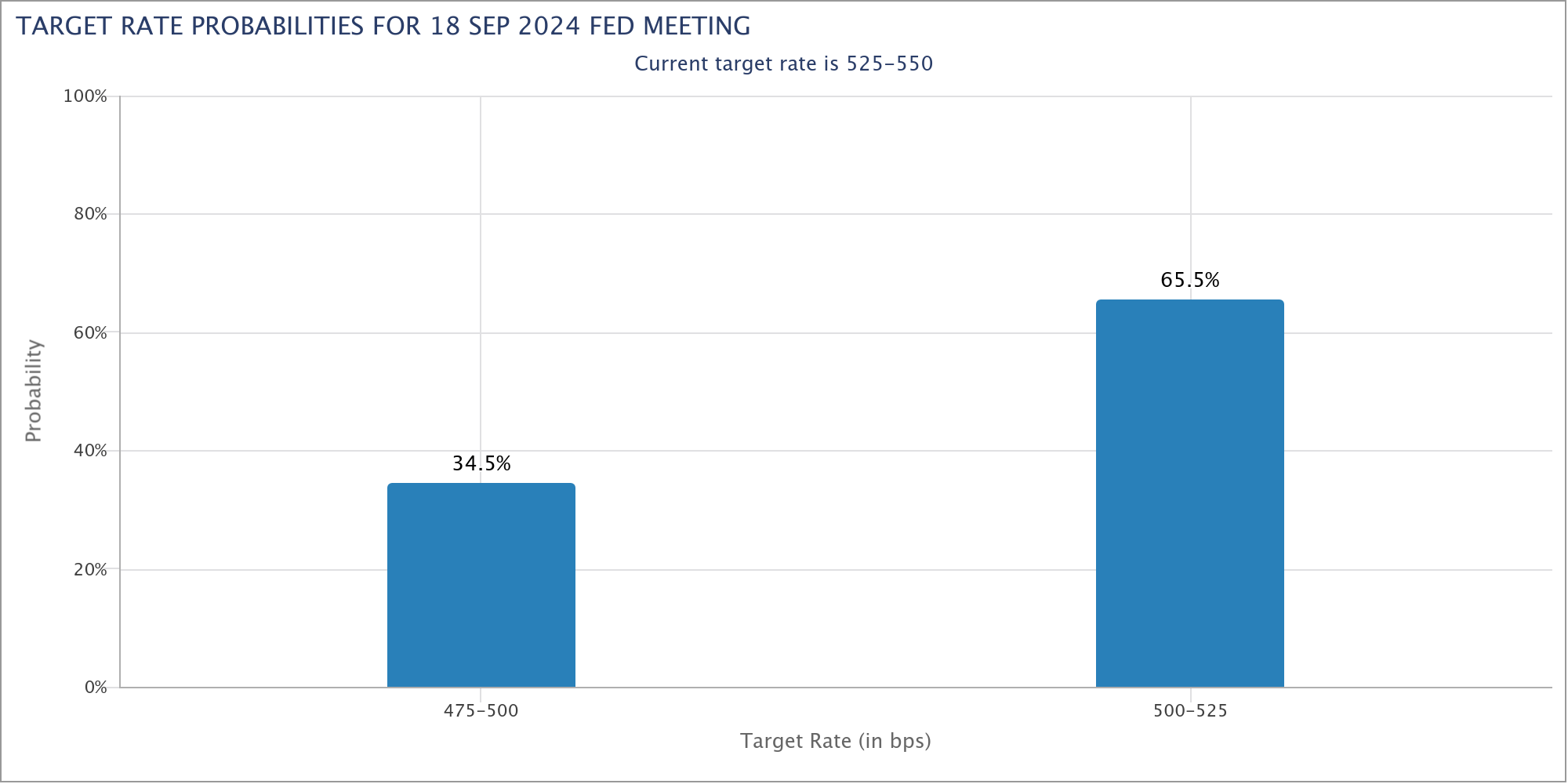 Laut dem FedWatch-Tool der CME Group ist eine Zinssenkung der Fed um mindestens 25 Basispunkte für September 2024 zu 100 % eingepreist