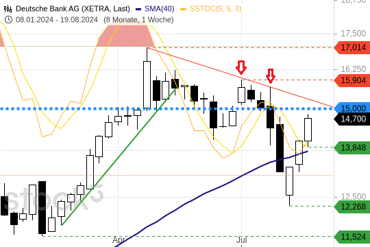 Deutsche Bank im Höhenflug: Diese Marken haben Chart-Profis im Blick