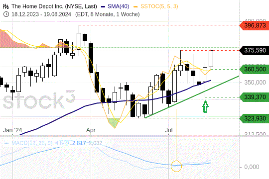Home Depot: Der Aufwärtstrend ist intakt. 24.8.2024