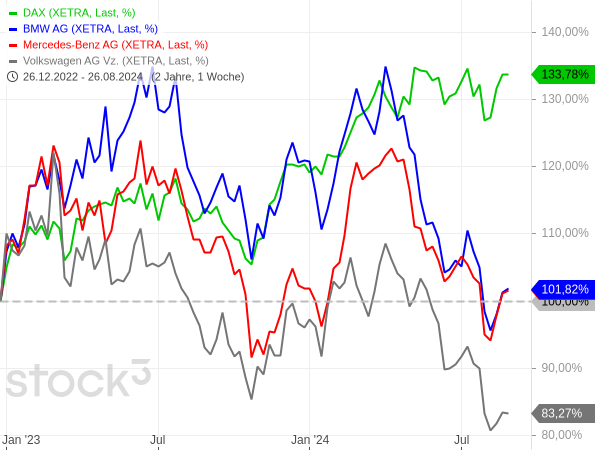 20240826_Autoaktien vs. DAX