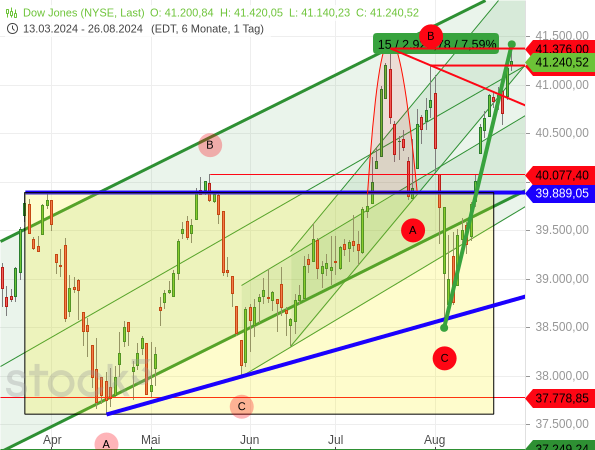 Der Dow Jones hat mit seiner extrem starken Kurserholung ein neues Rekordhoch erzielt