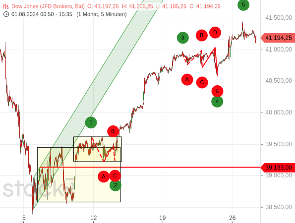 Nach den crashartigen Kursverlusten ist dem Dow Jones eine impulsive Kurserholung gelungen, die man aus Sicht der Elliott-Wellen 5-gliedrig zählen kann