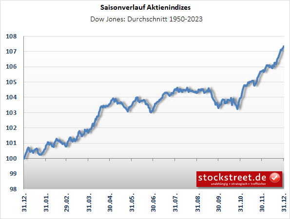 Aus saisonaler Sicht drohen dem Dow Jones ab Mitte September fallende Kurse und eine Schwäche, die bis Ende Oktober anhalten kann