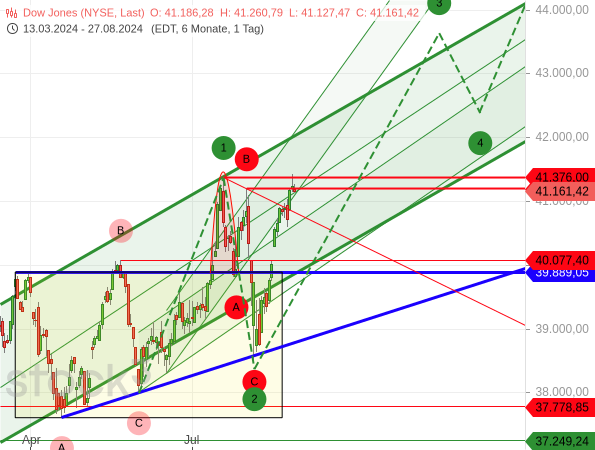 Die schnelle Kurserholung auf ein neues Rekordhoch macht beim Dow Jones ein bullishes Elliott-Wellen-Szenario mit langfristig deutlich weiter steigenden Kursen möglich