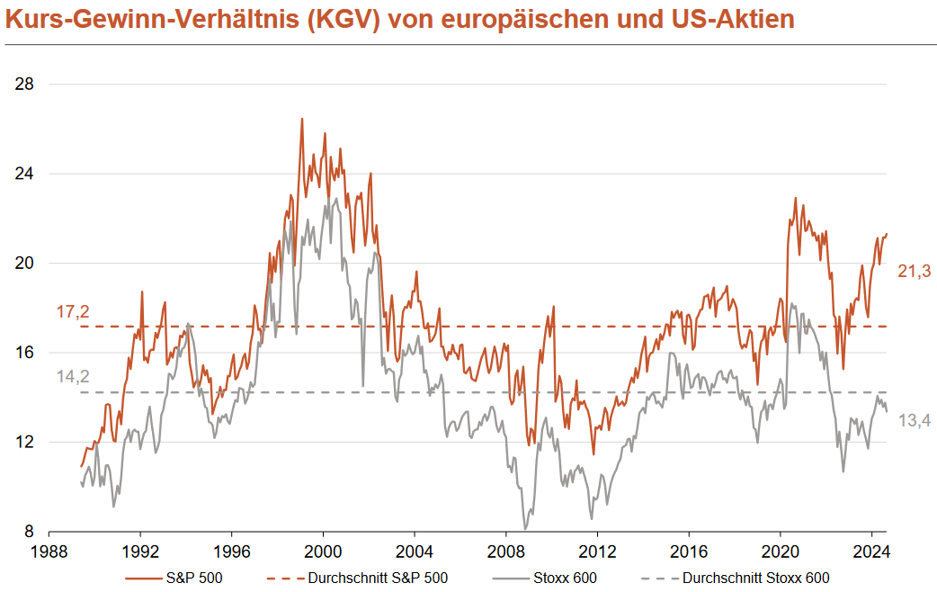 Die Aktienkurse sind stärker gestiegen als die Unternehmensgewinne, was zu einer höheren Bewertung beim KGV geführt hat