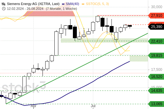 Siemens Energy nach Korrektur: Geht die Kursrallye jetzt weiter?