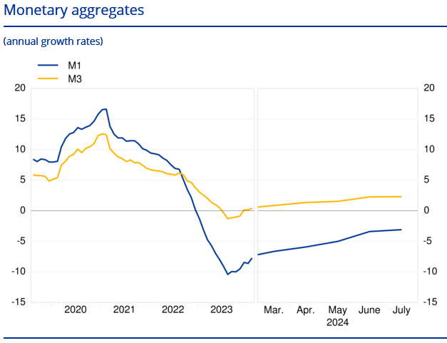 Entwicklung der Geldmengen M1 und M3 in der Eurozone