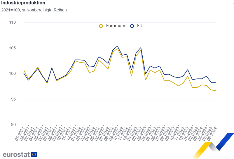 Die Industrieproduktion in der Eurozone befindet sich seit geraumer Zeit im Abwärtstrend