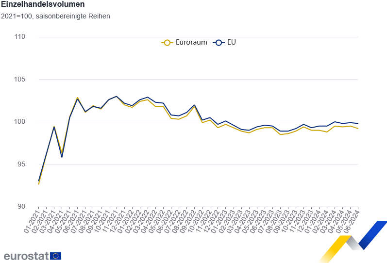 Das Absatzvolumen des Einzelhandels in der Eurozone sinkt bzw. stagniert seit geraumer Zeit