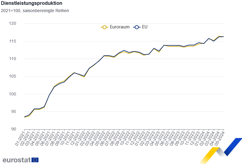 Der Dienstleistungsbereich der Eurozone rettet die Wirtschaft vor einer Rezession