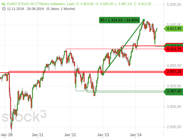 Während die Wirtschaft der Eurozone kaum wächst, sind die Aktienkurse, gemessen am Euro STOXX 50, stark gestiegen