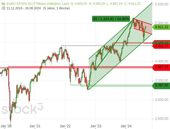 Chartanalyse: Der Euro STOXX 50 befindet sich in einem intakten Aufwärtstrendkanal, bekommt aber von einer Abwärtstrendlinie Druck von oben