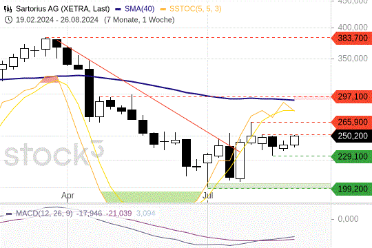 Sartorius-Aktie im Seitwärtstrend: Diese Kursmarken sind jetzt wichtig
