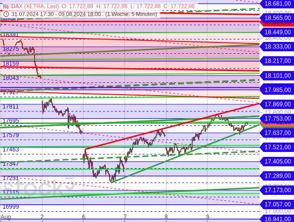 Die Kurserholung des DAX verlief zunächst keilförmig, womit am 9. August 2024 die Gefahr eines Bear-Keils bestand