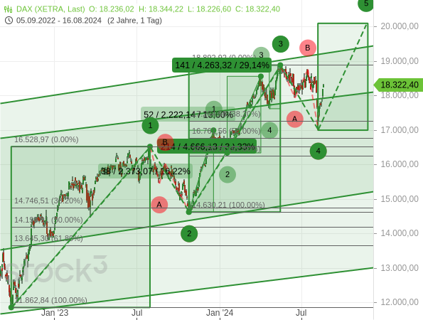 Die starke Kurserholung des DAX ließ ein neues rekordhoch erwarten, auch aus Sicht der Elliott-Wellen