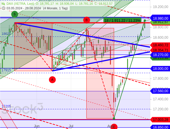 Der DAX hat nach einer ABC-Korrektur mit einer crashartigen Welle C im Rahmen einer V-förmigen Erholung ein neues Rekordhoch erreicht