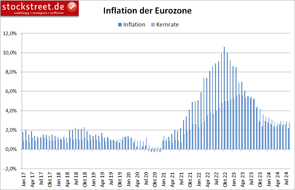 Die Inflation der Eurozone ist im August 2024 weiter gesunken