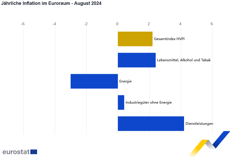 In der Eurozone sind die Energiepreise im August 2024 zum Vorjahr weiter gesunken, die Dienstleistungsinflation bleibt aber hoch