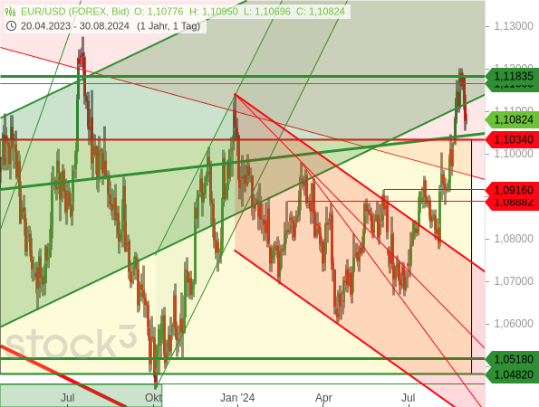 Chartanalyse: Nach dem starken Anstieg setzt der EUR/USD zurück. Entscheidend ist nun, wie weit die Gegenbewegung läuft. Setzt sich die Seitwärtstendenz oder bald die Aufwärtsbewegung fort?