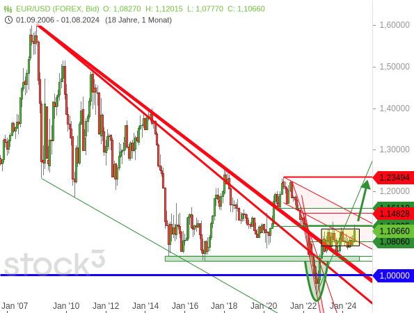 Chartanalys: Der EUR/USD hat eine lange Schwächephase durchlaufen. Doch nun könnte bald eine zweite Erholungswelle gelingen