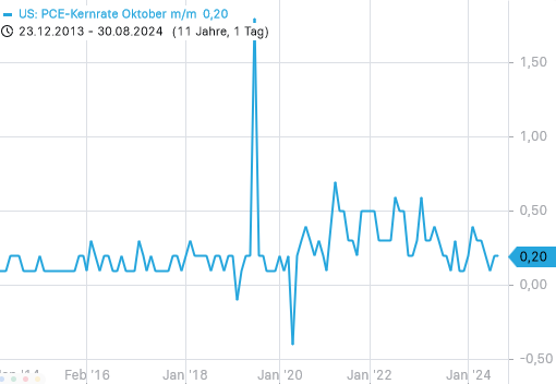 Der PCE-Kernindex ist im Juli 2024 erneut nur moderat zum Vormonat gestiegen