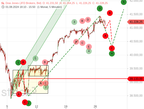 Für den Dow Jones war vor einem neuen Rekordhoch eine ABC-Korrektur prognostiziert