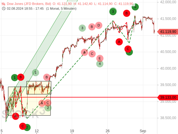 Eine erwartete ABC-Korrektur fiel beim Dow Jones womöglich viel kleiner aus als erwartet, ebenso wie die folgende Welle 5