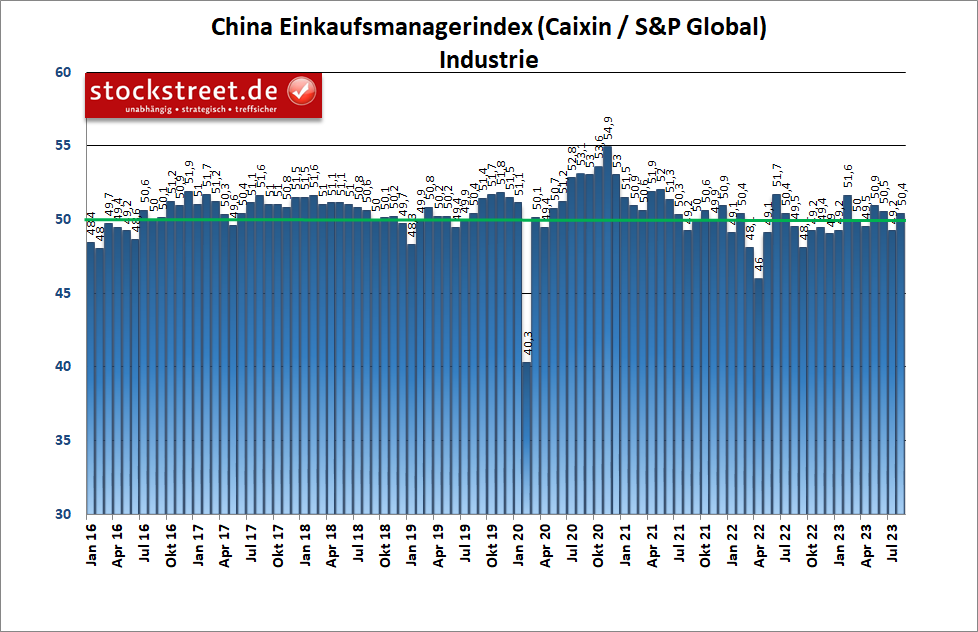 Laut dem Caixin-Einkaufsmanagerindex ist die Industrie in China im August 2024 wieder gewachsen, sie schwankt aber seit Monaten zwischen Wachstum und Schrumpfung