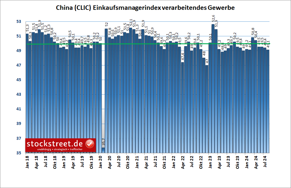 Laut dem offiziellen Einkaufsmanagerindex schrumpfte Chinas Industrie im August 2024 den 4. Monat in Folge - mit Tendenz nach unten