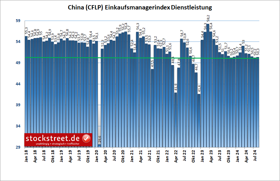 Laut dem offiziellen Einkaufsmanagerindex wuchs Chinas Dienstleistungssektor im August 2024 den 20. Monat in Folge, wenn auch wieder nur leicht