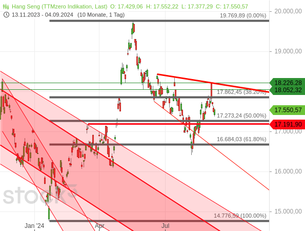 Der Hang Seng war Anfang August 2024 im Rahmen einer Korrektur unter wichtige Chartmarken gefallen