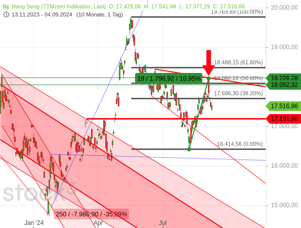 Die starke Kurserholung des Hang Seng (+10,95 %) prallte an einem Kreuzwiderstand ab