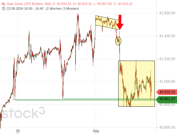 Chartanalyse: Nach einem scharfen Rücksetzer des Dow Jones haben sich die Kurse stabilisiert