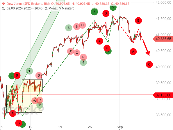 Chartanalyse / Elliott-Wellen-Analyse: Beim Dow Jones droht eine zweite Abwärtswelle im Rahmen einer ABC-Korrektur