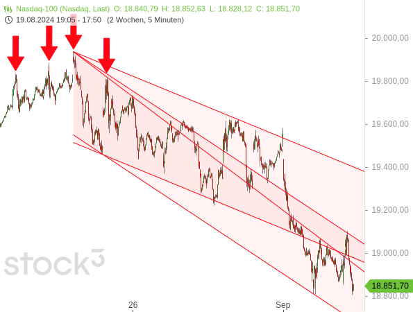 Chartanalyse: Der Nasdaq 100 befindet sich im kurzfristigen Bereich in einer klaren Abwärtstendenz