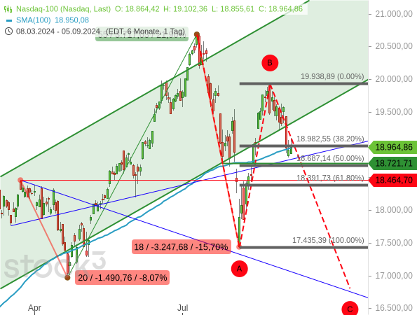 Chartanalyse / Elliott-Wellen-Analyse: Beim Nasdaq 100 droht durch das tiefere Hoch eine zweite Abwärtswelle im Rahmen einer ABC-Korrektur