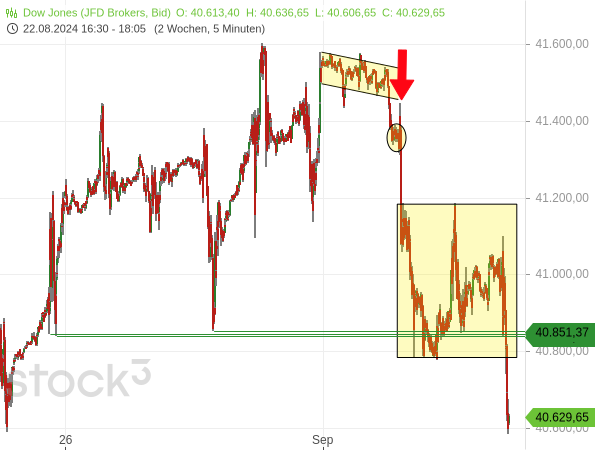 Chartanalyse: Der Dow Jones ist im kurzfristigen Bereich dynamisch auf ein neues Korrekturtief gerutscht